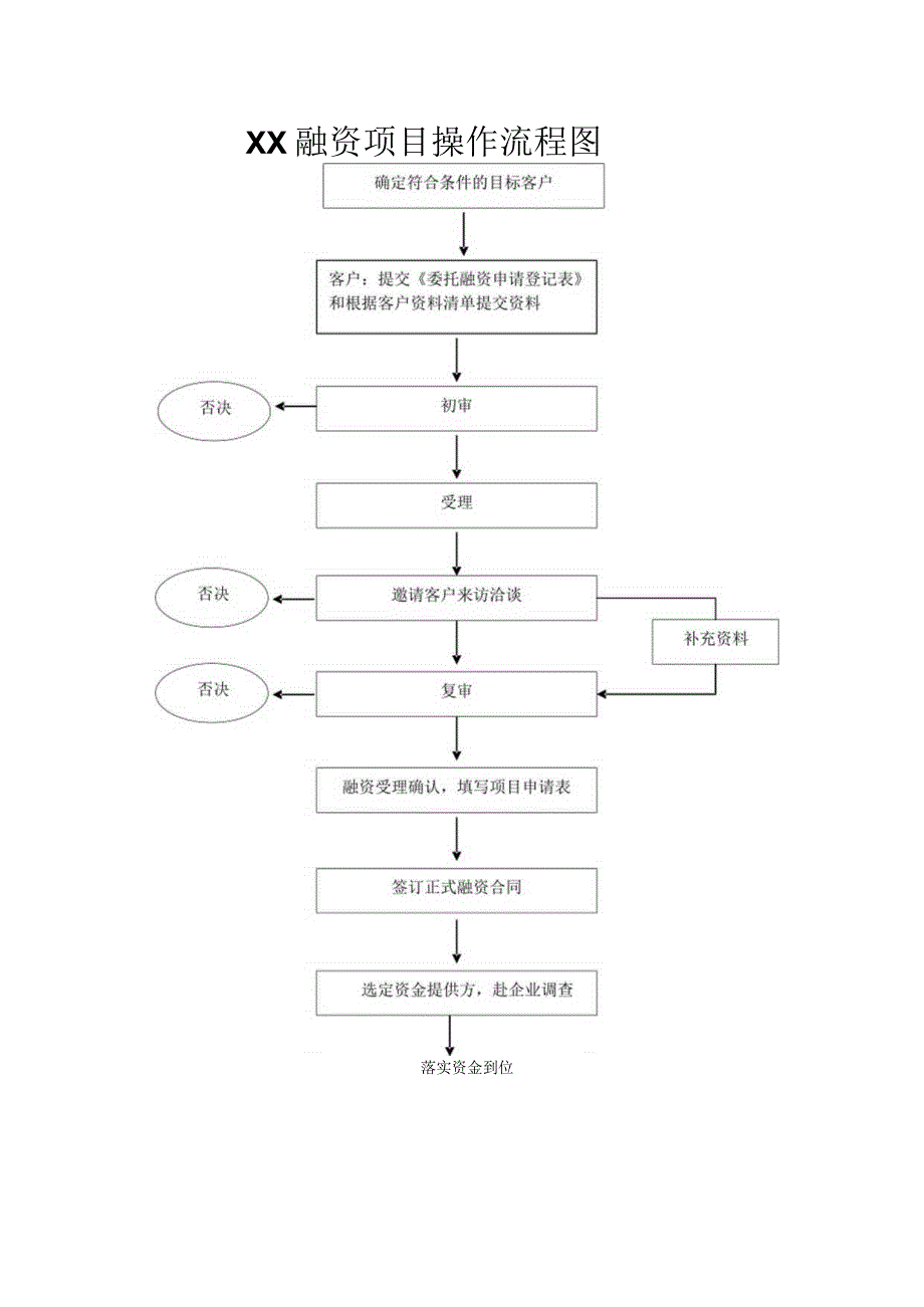 XX融资项目操作流程图(2023年).docx_第1页