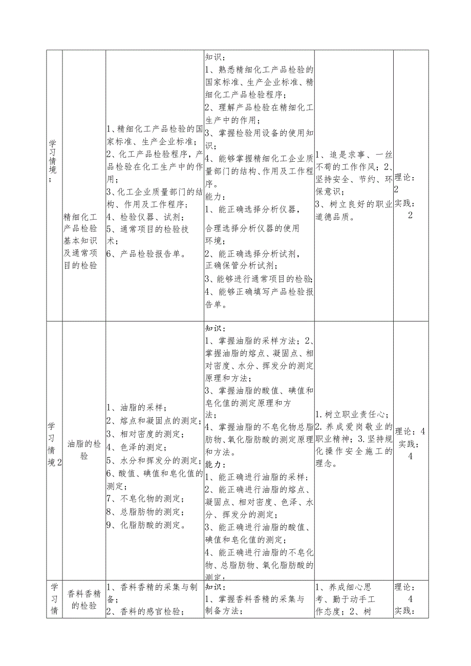 《精细化工产品分析》课程标准.docx_第3页