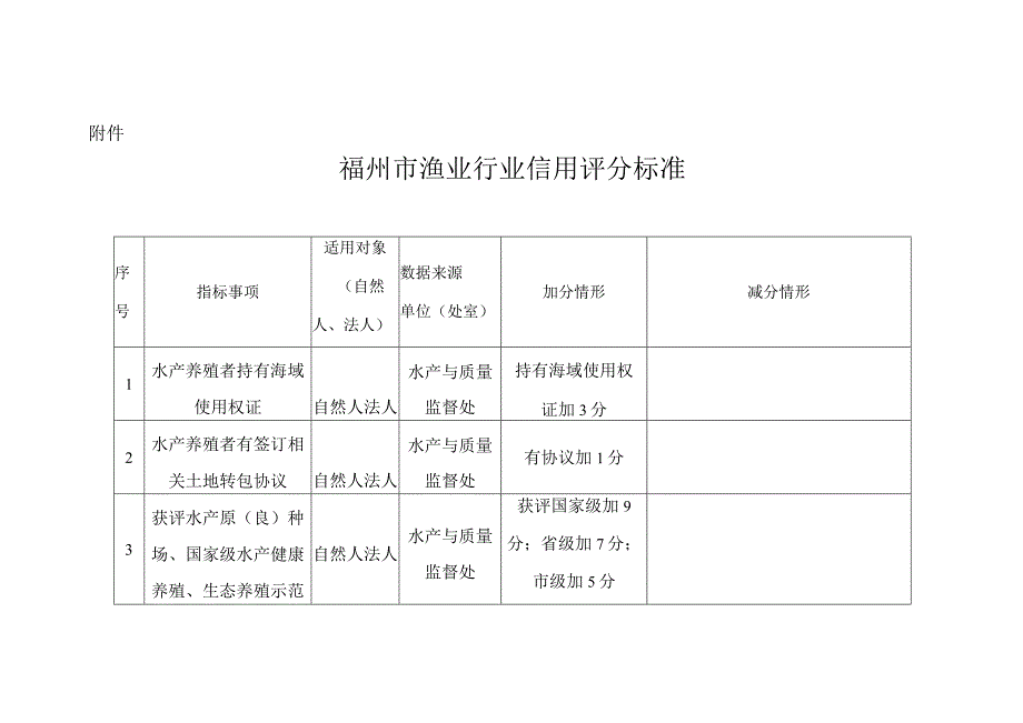 福州市渔业行业信用评分标准.docx_第1页