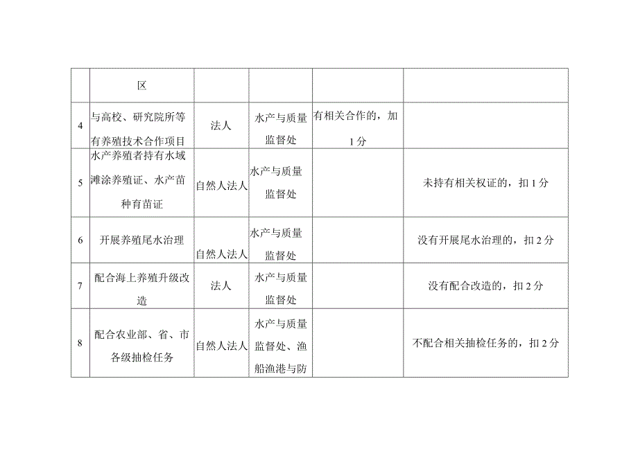 福州市渔业行业信用评分标准.docx_第2页