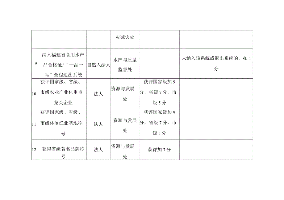 福州市渔业行业信用评分标准.docx_第3页