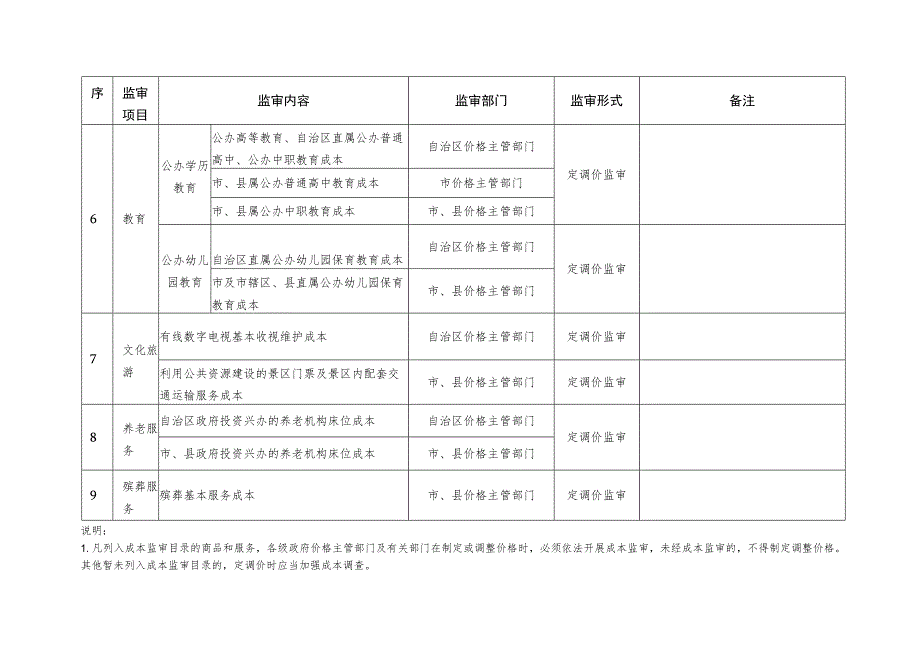 《广西壮族自治区政府制定价格成本监审目录》.docx_第3页