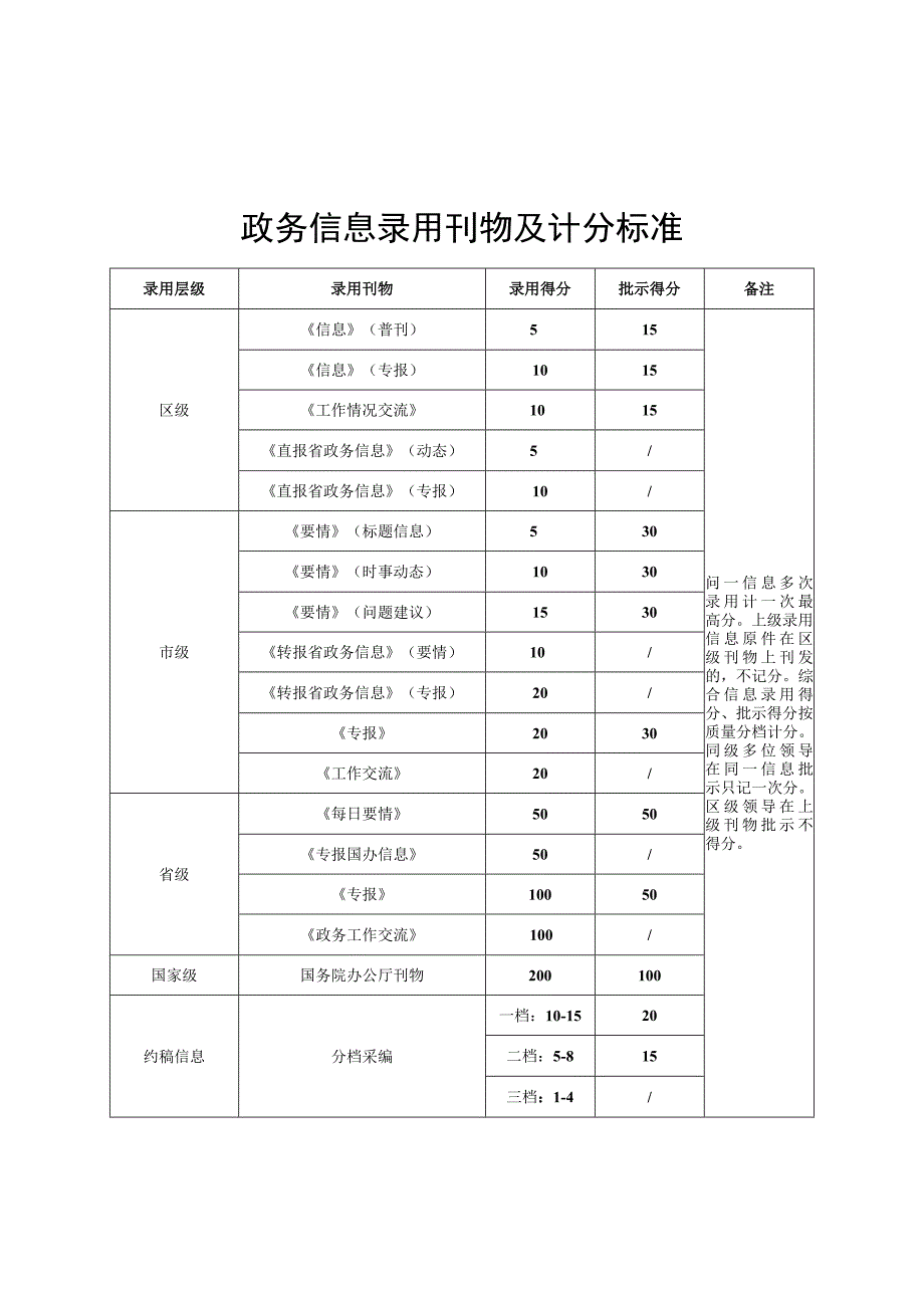 2023年度政务信息工作考核暂行办法.docx_第3页