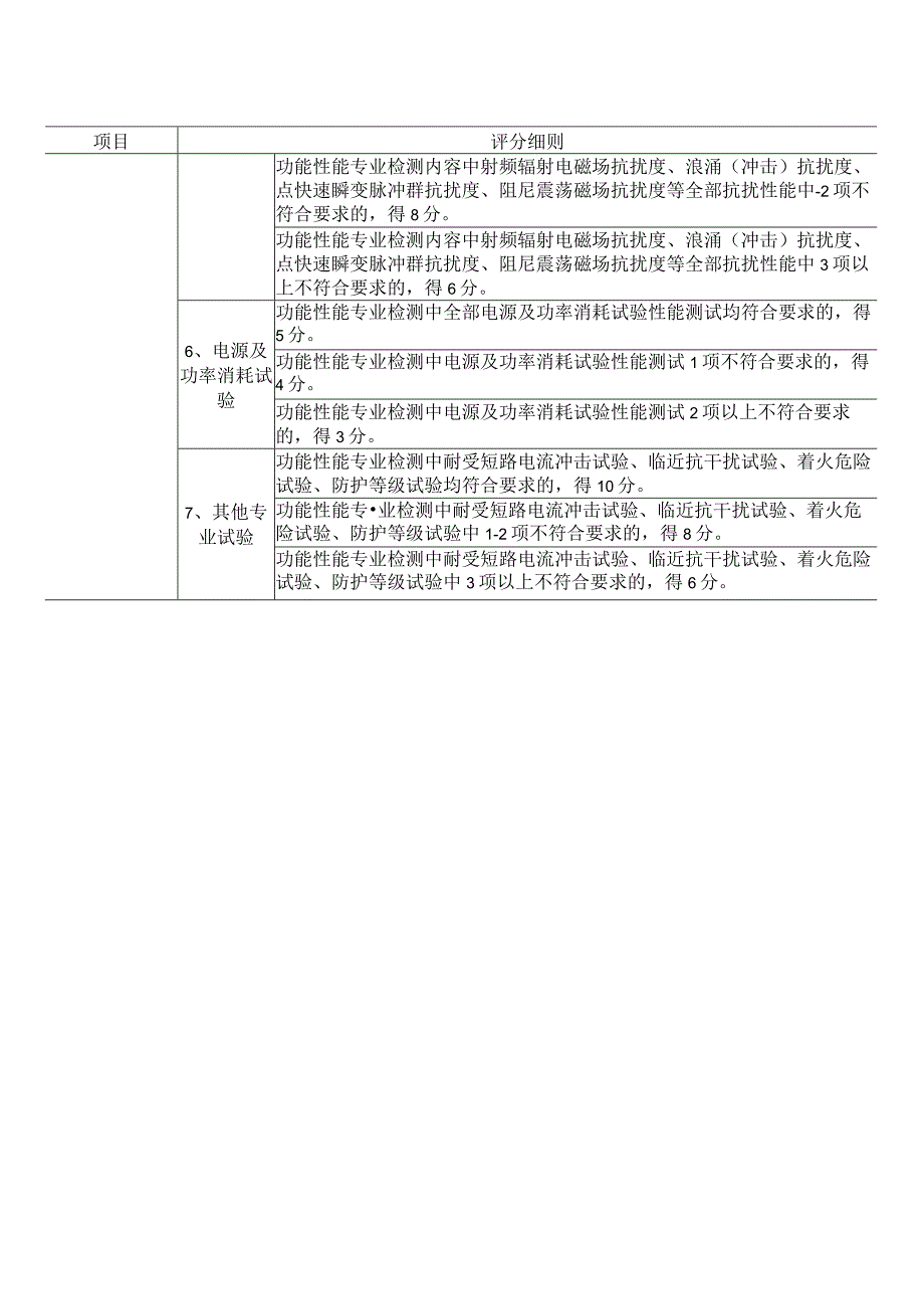 XX工程项目配电线路故障指示器（就地型）评标技术评审标准（2023年）.docx_第2页