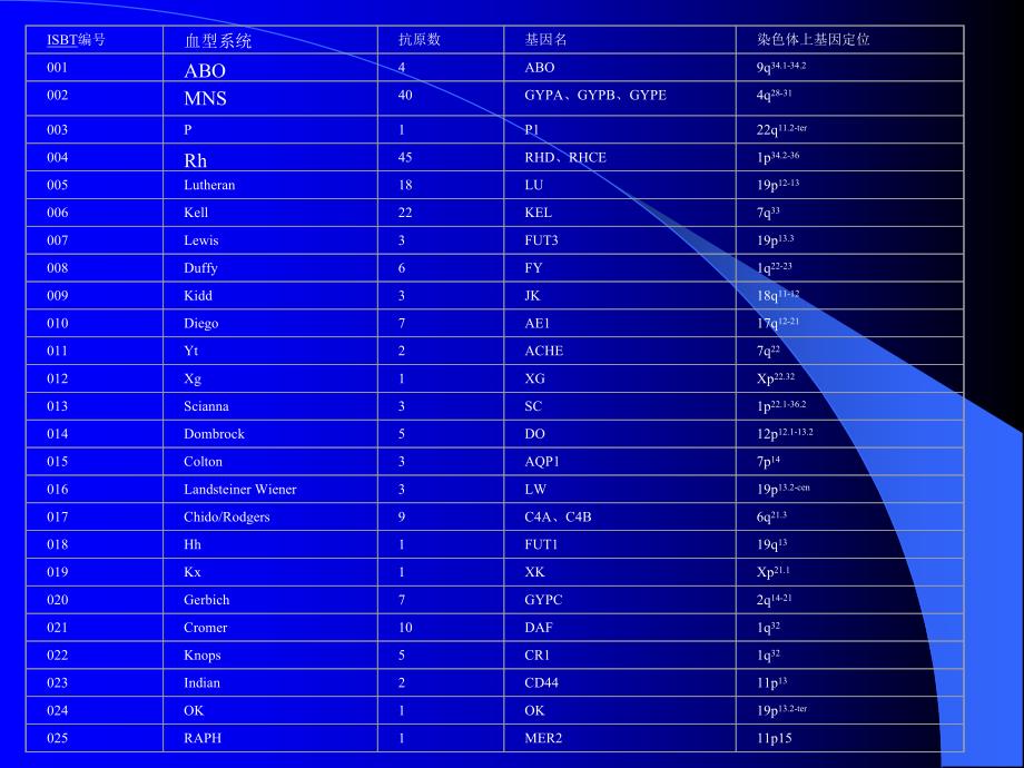 红细胞血型血清学疑难问题.ppt_第3页