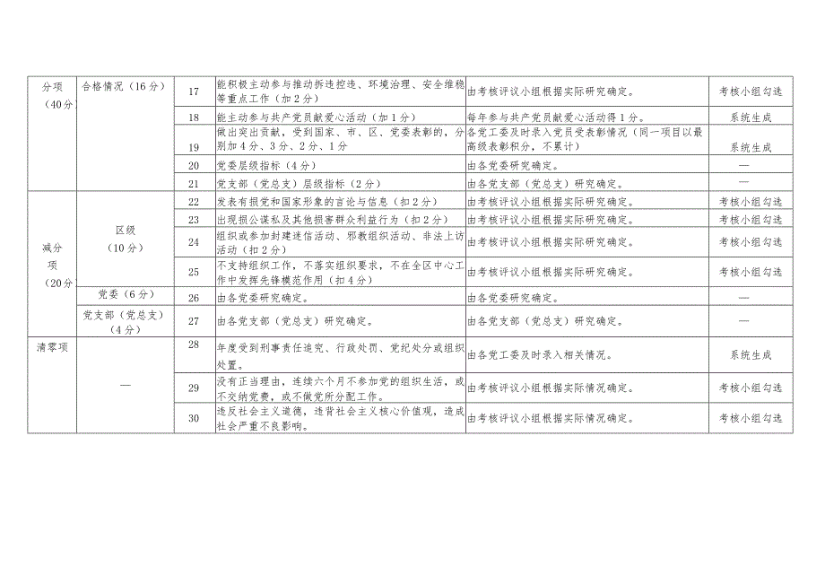 XX街道党员202X年考核管理指标体系（2023年）.docx_第2页