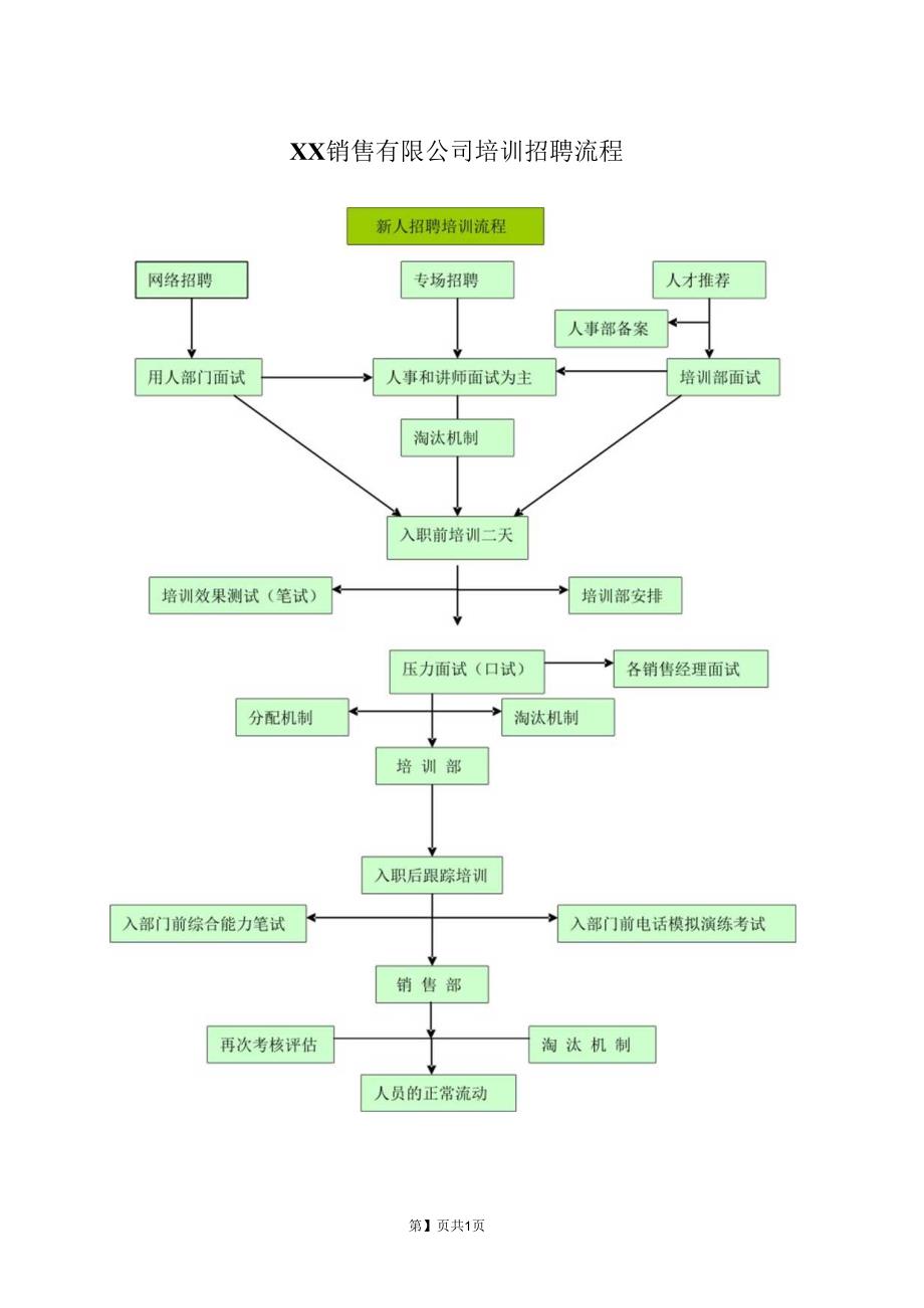 XX销售有限公司培训招聘流程（2023年）.docx_第1页