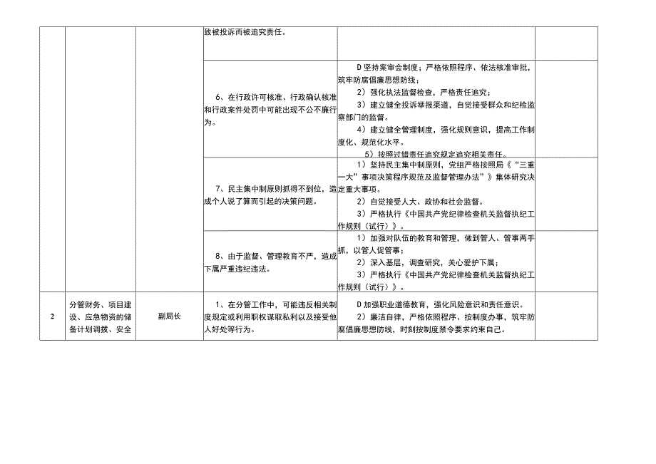 X某县应急管理局廉政风险点及防控措施一览表.docx_第3页