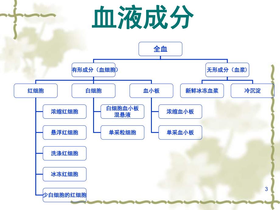 临床合理输血ppt.ppt_第3页