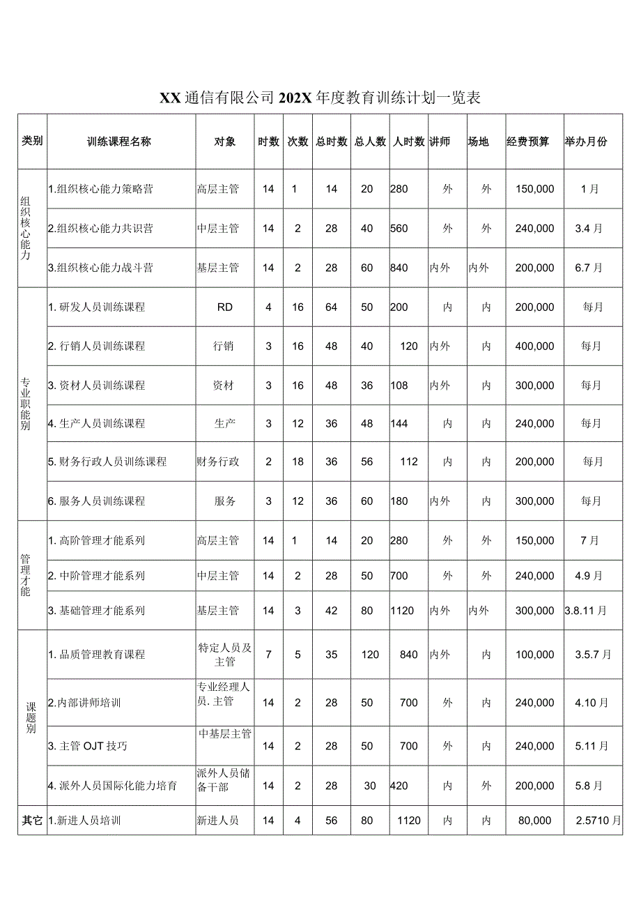 XX通信有限公司202X年度教育训练计划一览表（2023年）.docx_第1页