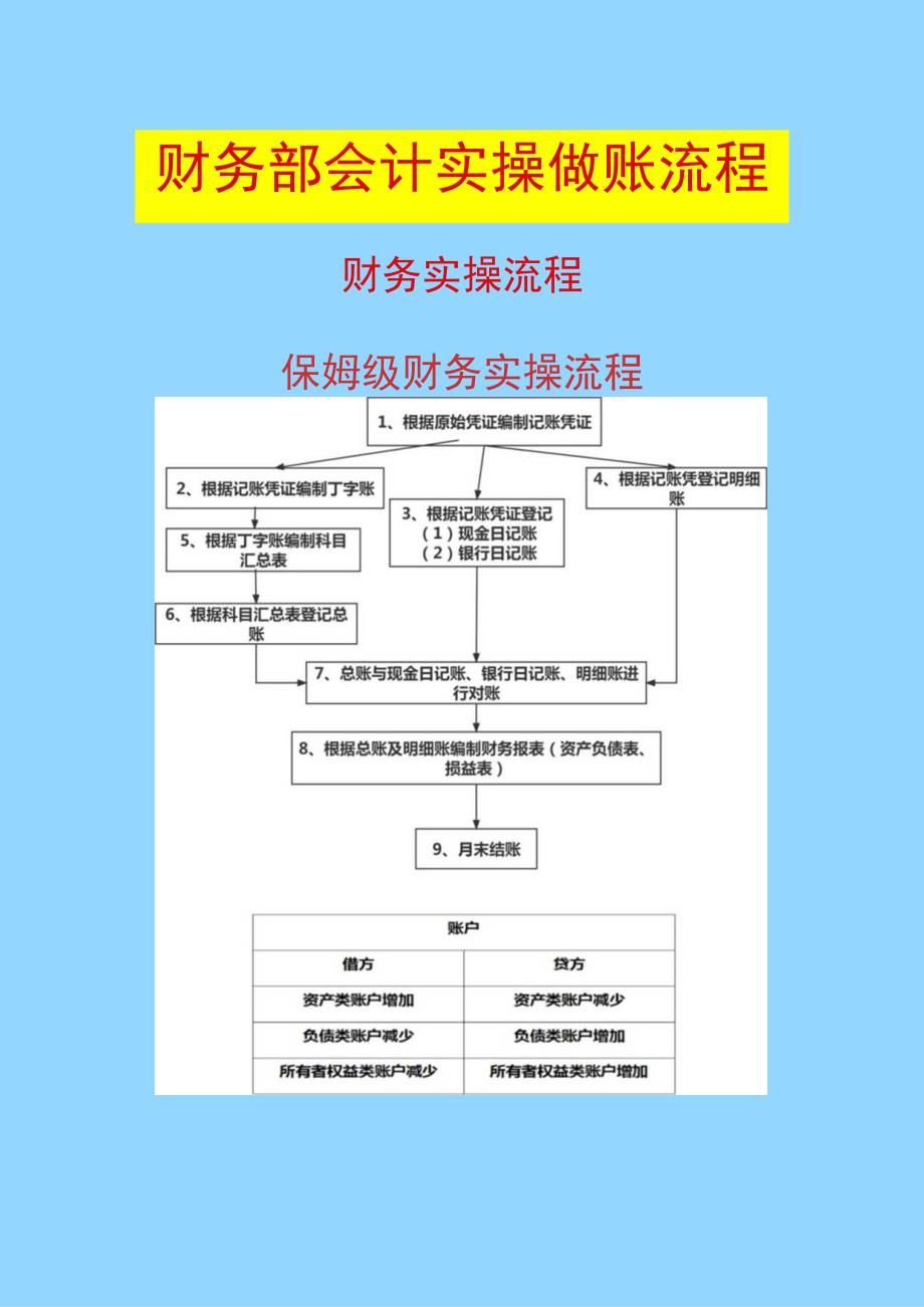 财务部会计实操做账流程.docx_第1页