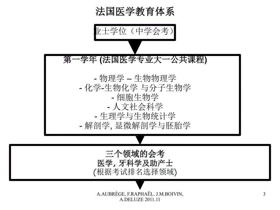 全科医生培养.ppt_第3页