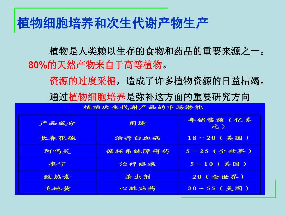 第五章 植物细胞培养和次生代谢产物生产.ppt_第3页