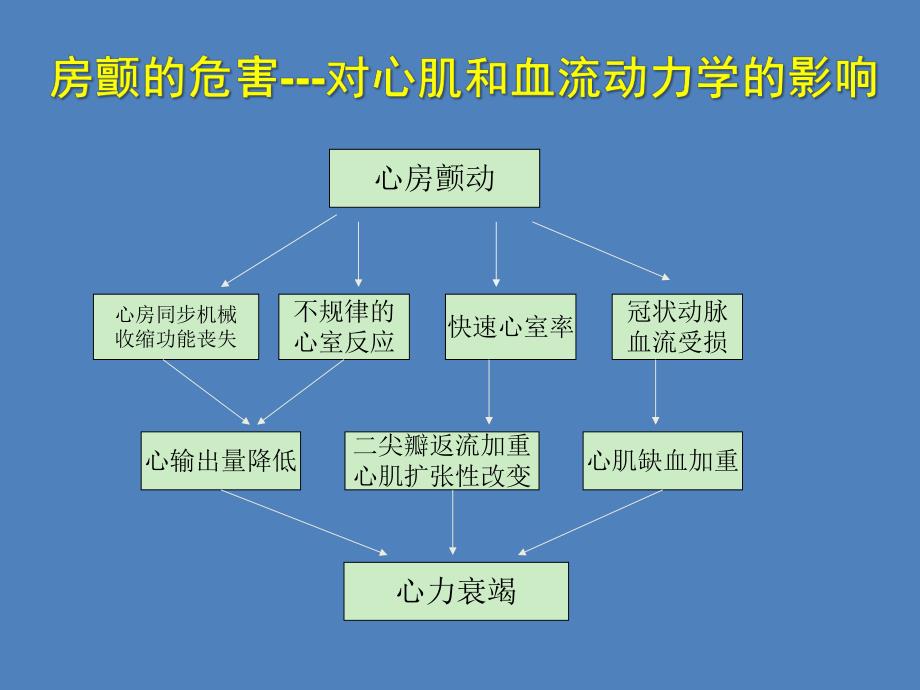 房颤的抗凝治疗.ppt_第3页