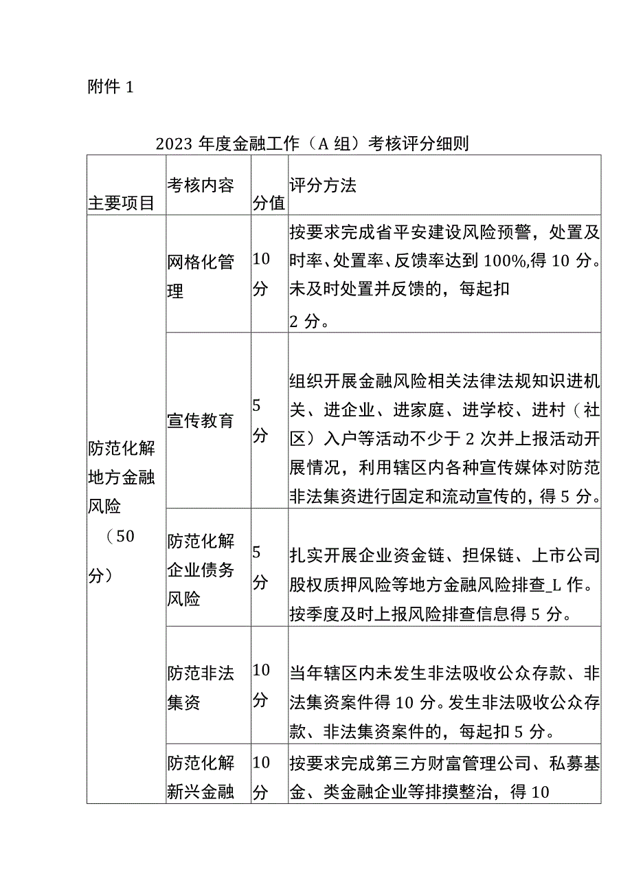 2022年度金融工作考核暂行办法.docx_第3页