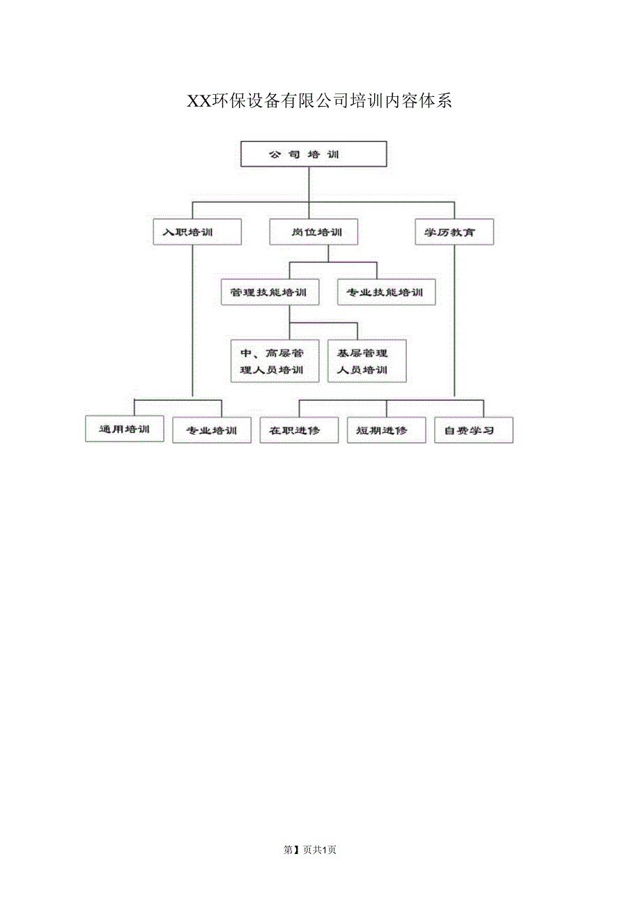 XX环保设备有限公司培训内容体系（2023年）.docx_第1页