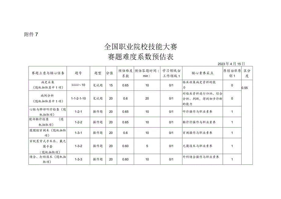 -2023年全国职业院校技能大赛赛项正式赛卷GZ077 临床技能赛题难度系数预估表（学生赛）-GZ077-临床技能.docx_第1页