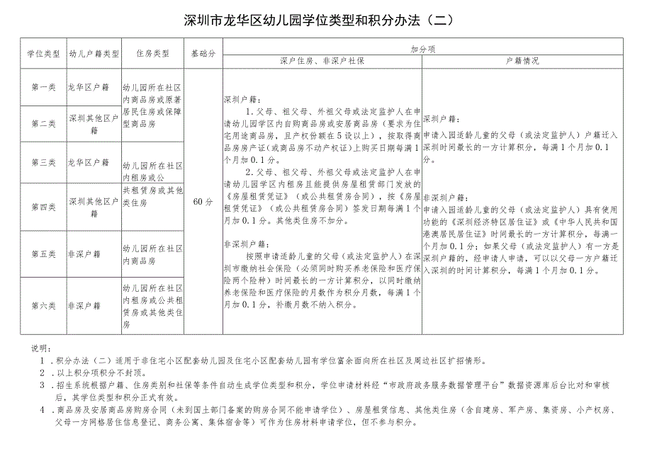 深圳市龙华区幼儿园学位类型和积分办法.docx_第2页