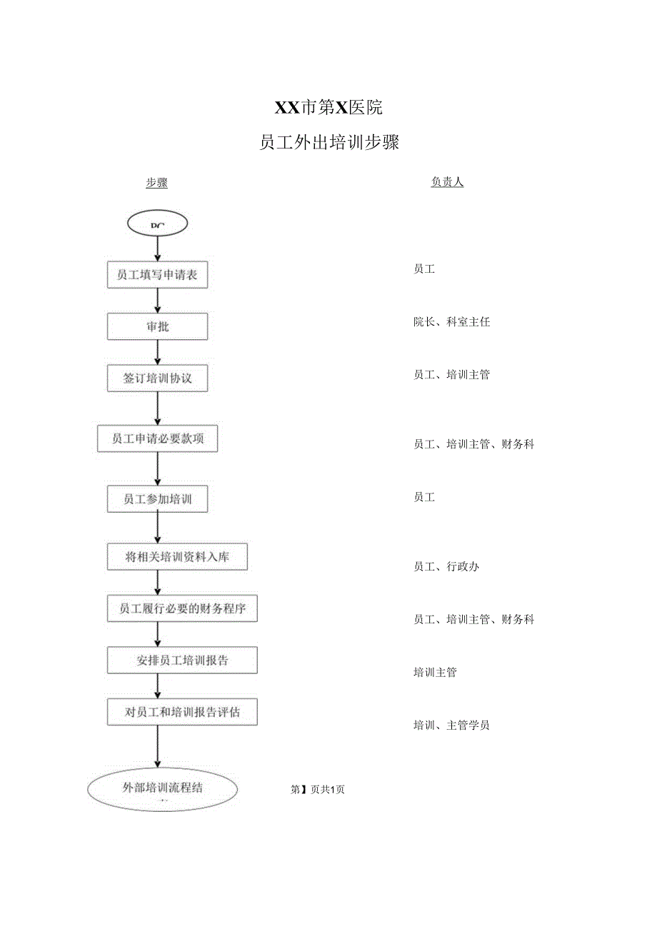 XX市第X医院员工外出培训步骤（2023年）.docx_第1页