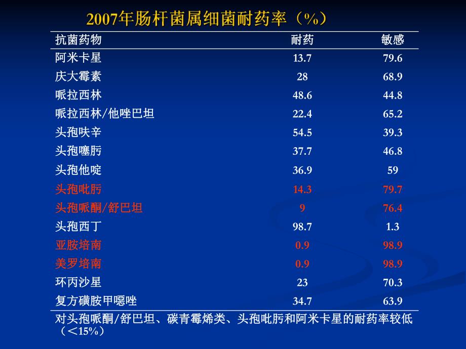 细菌耐药性检测临床幻灯片1.ppt_第3页