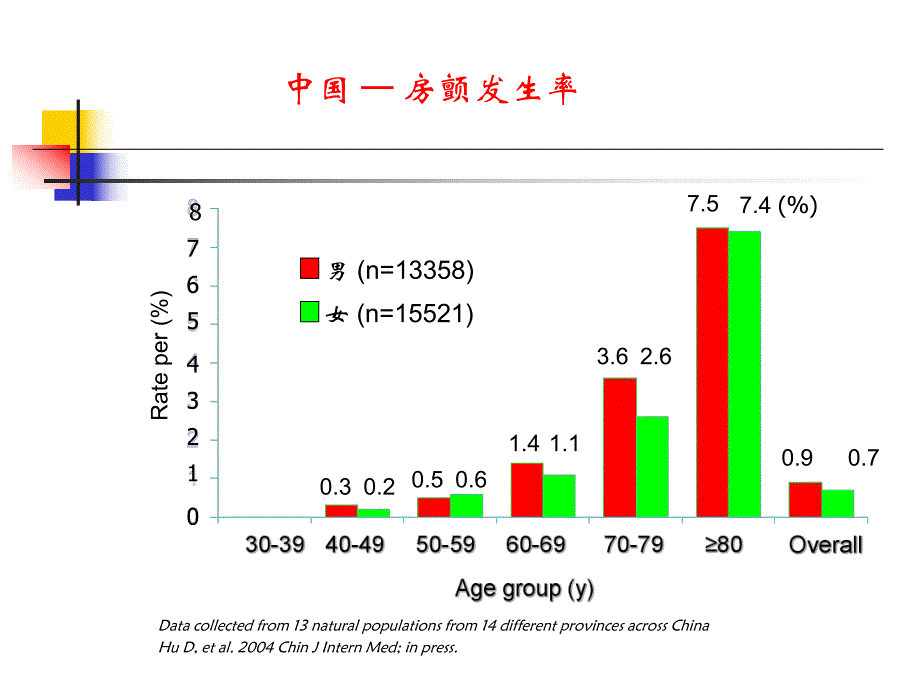 房颤高危及特殊人群患者抗栓治疗策略.ppt_第3页