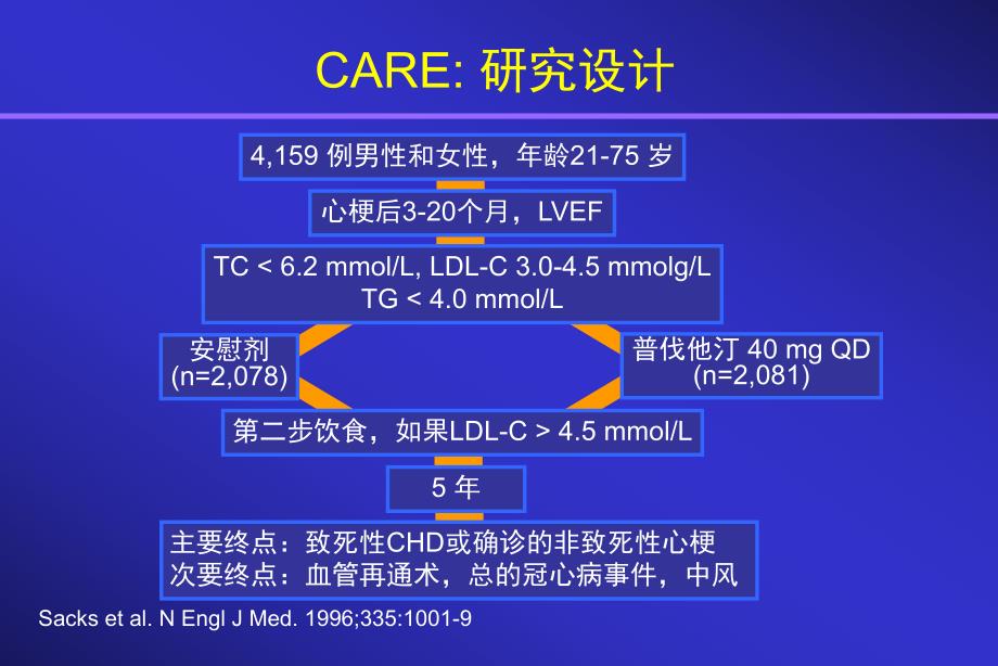 急性冠脉综合征早期及PTCA术后应用他汀类药物的新进展1.ppt_第3页