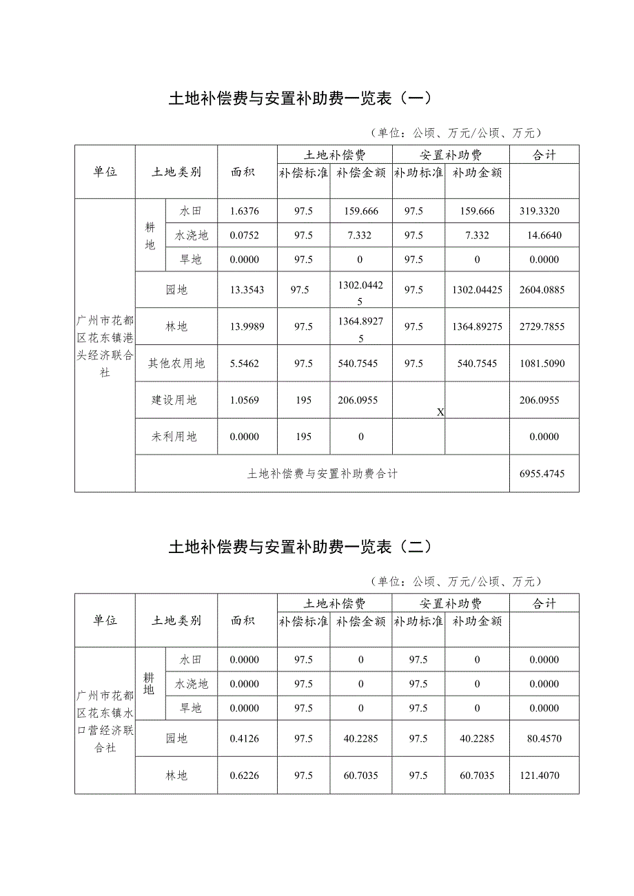 关于广州花都临空数智港启动区地块一期用地项目的征地补偿安置方案.docx_第2页