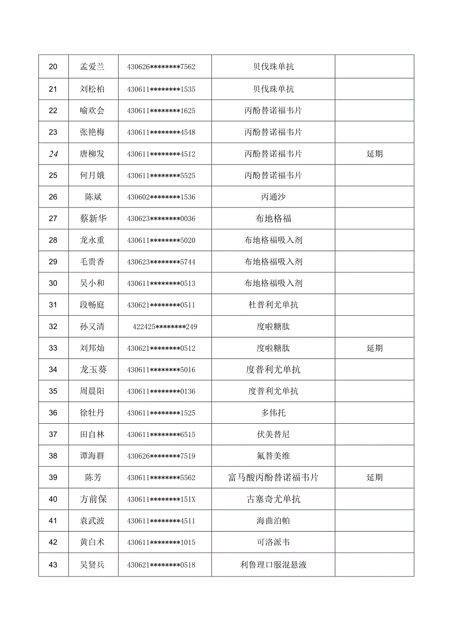 君山区2023年“双通道”管理药品使用评审明细表第九批.docx_第2页