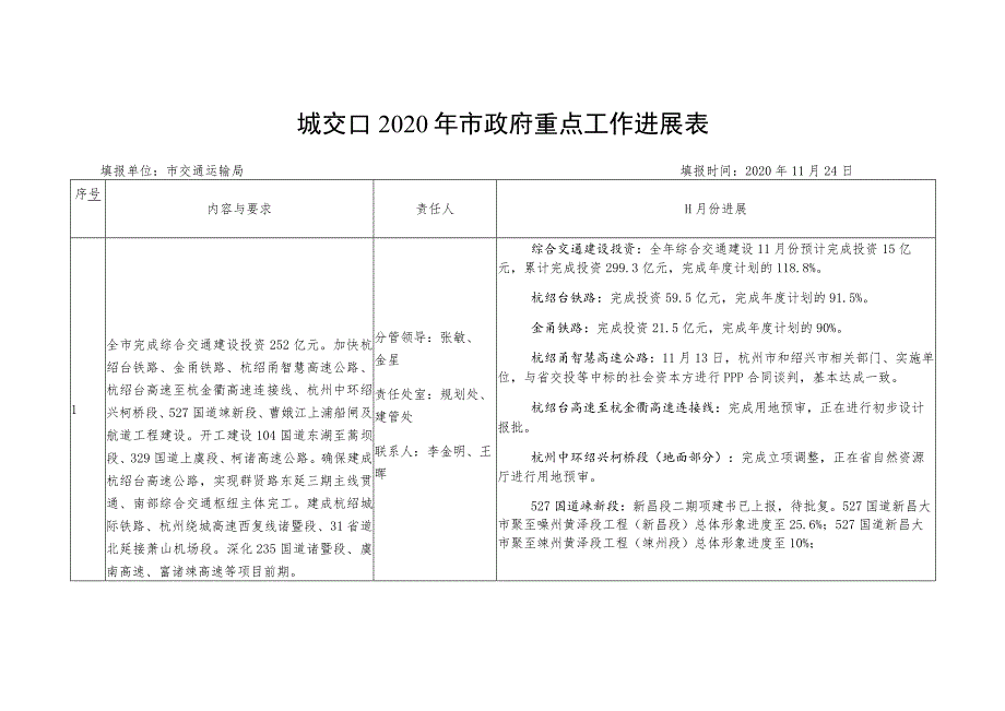 城交口2020年市政府重点工作进展表.docx_第1页