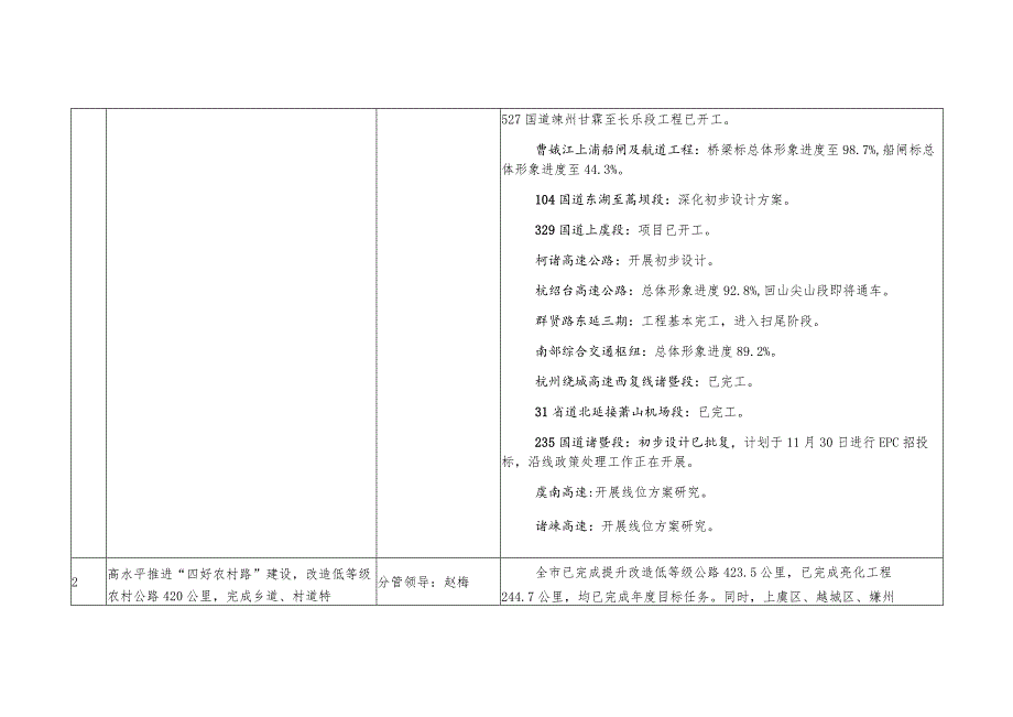 城交口2020年市政府重点工作进展表.docx_第2页