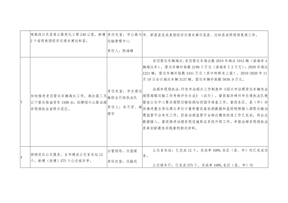 城交口2020年市政府重点工作进展表.docx_第3页