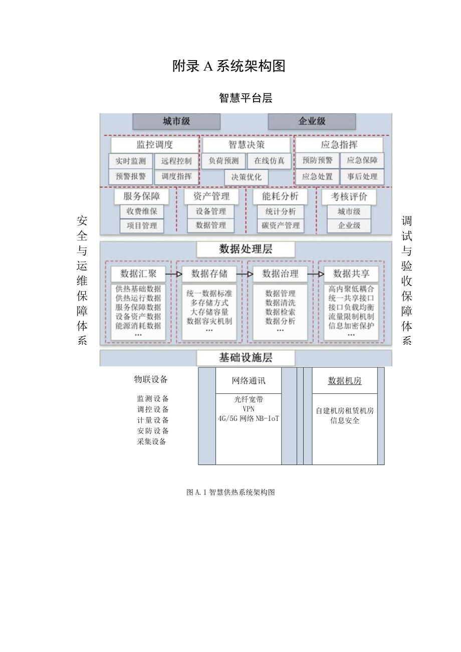 城镇智慧供热系统架构图、数据编码规范、热力入口及热用户系统示意图、验收表.docx_第1页