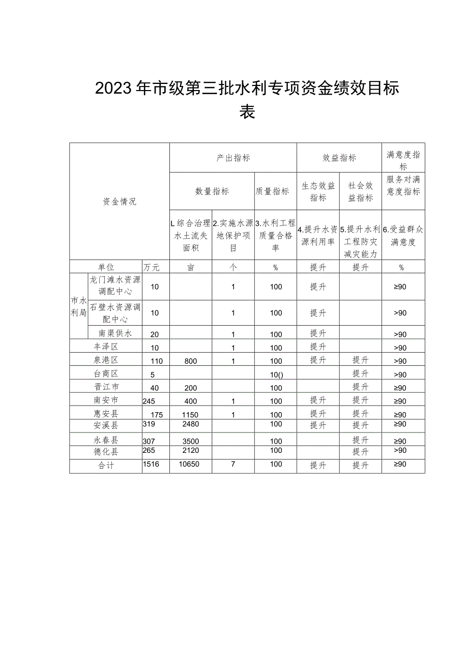 2023年市级第三批水利专项资金绩效目标表.docx_第1页