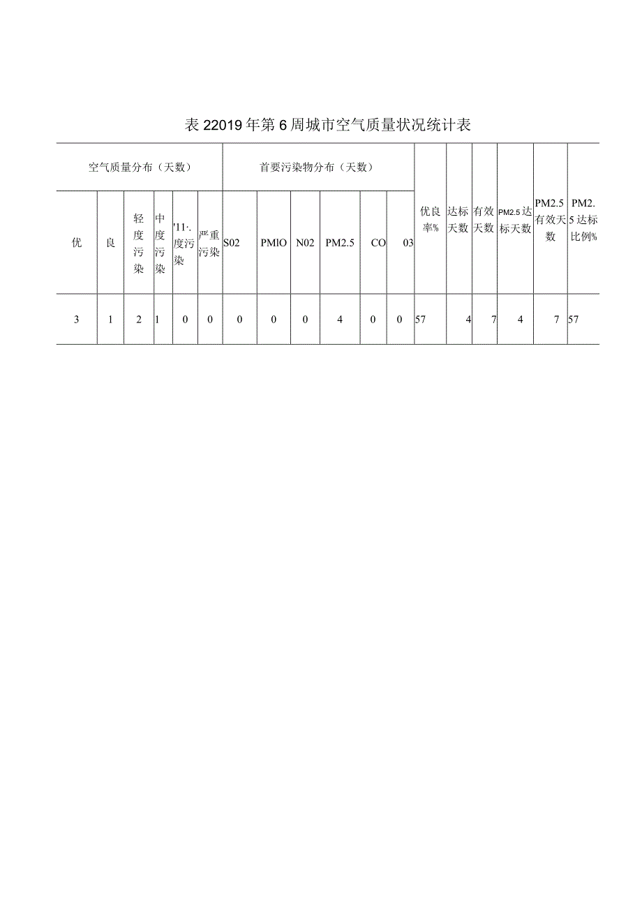 2019年第6周城市空气质量状况统计表.docx_第1页