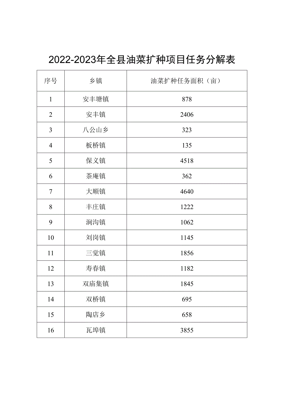 2022-2023年全县油菜扩种项目任务分解表.docx_第1页