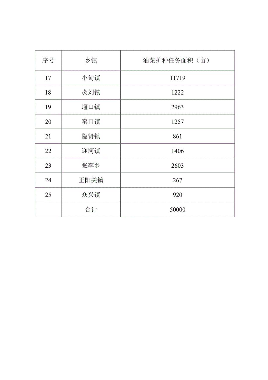 2022-2023年全县油菜扩种项目任务分解表.docx_第2页