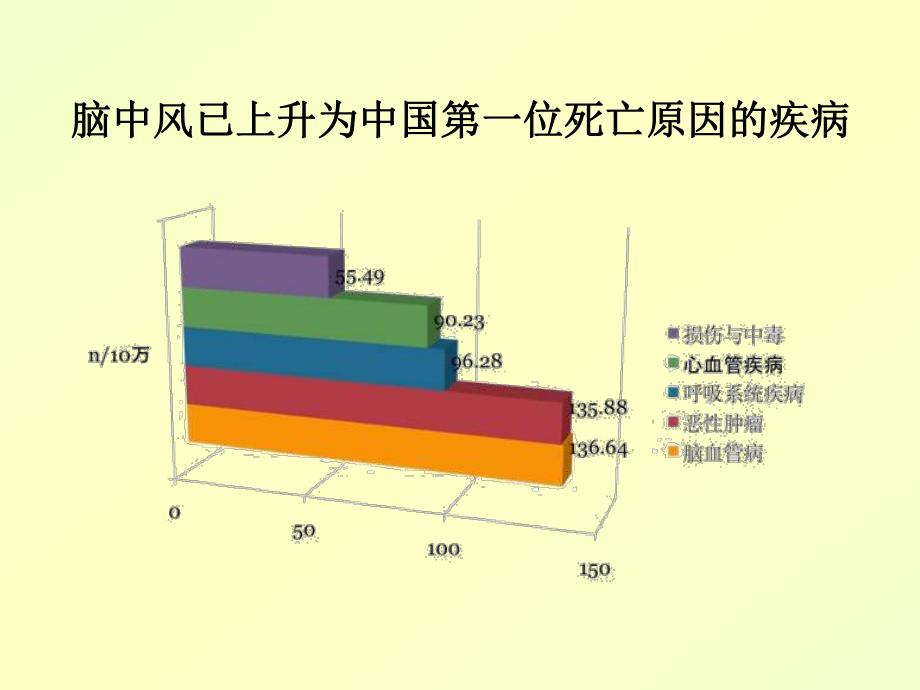 脑中风是人类健康的“第一杀手” .ppt_第3页