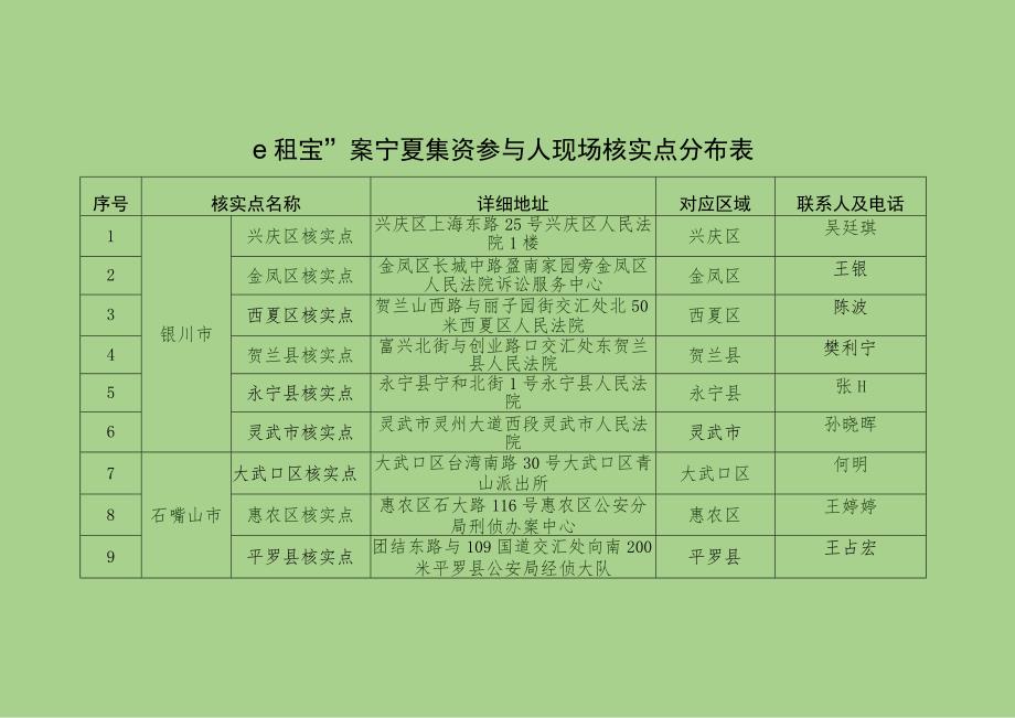 “e租宝”案宁夏集资参与人现场核实点分布表.docx_第1页