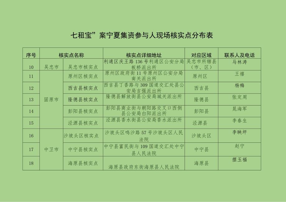 “e租宝”案宁夏集资参与人现场核实点分布表.docx_第2页