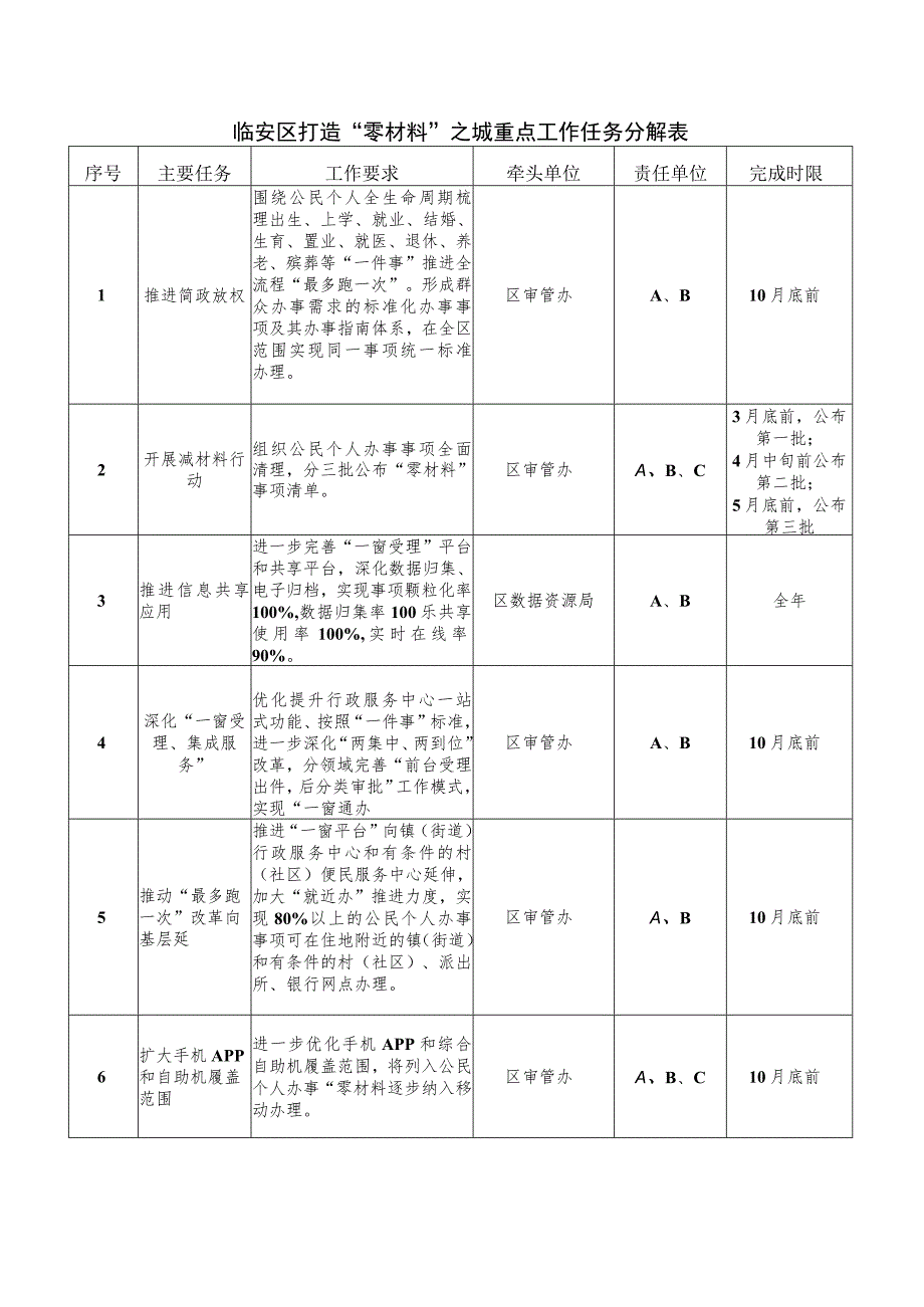 临安区打造“零材料”之城重点工作任务分解表.docx_第1页