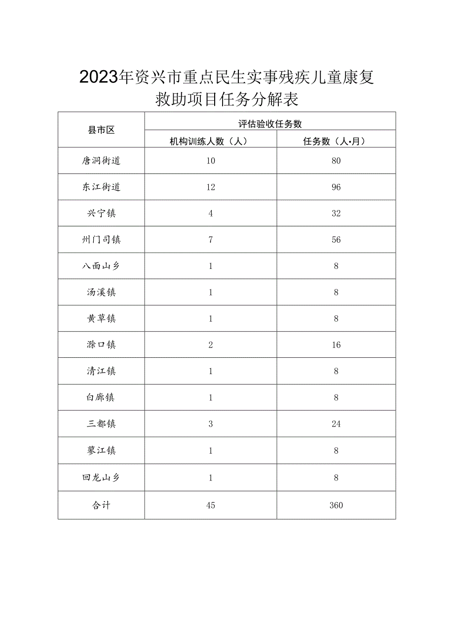 2023年资兴市重点民生实事残疾儿童康复救助项目任务分解表.docx_第1页