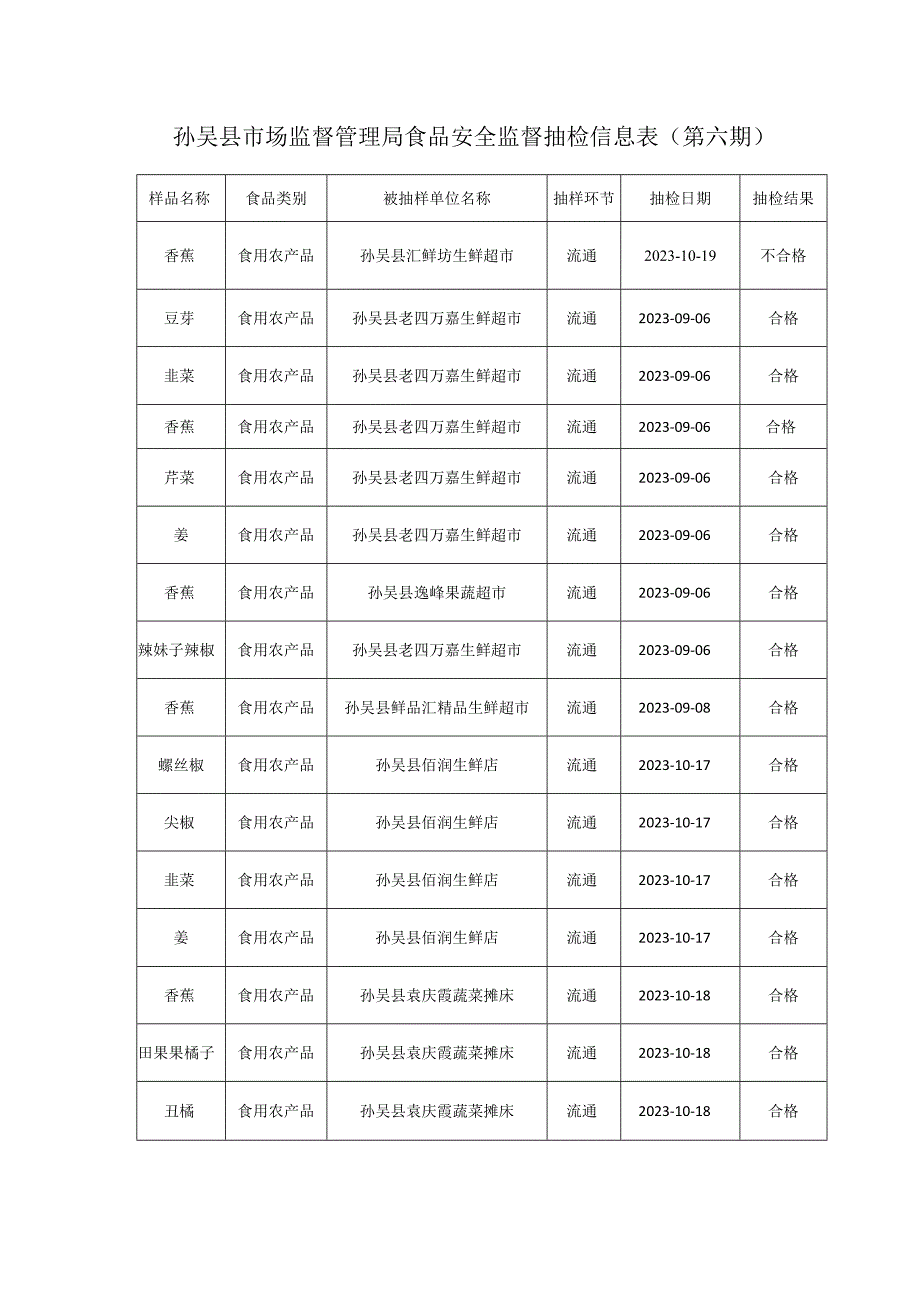 孙吴县市场监督管理局食品安全监督抽检信息表第六期.docx_第1页