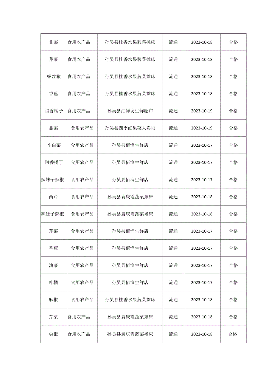 孙吴县市场监督管理局食品安全监督抽检信息表第六期.docx_第2页