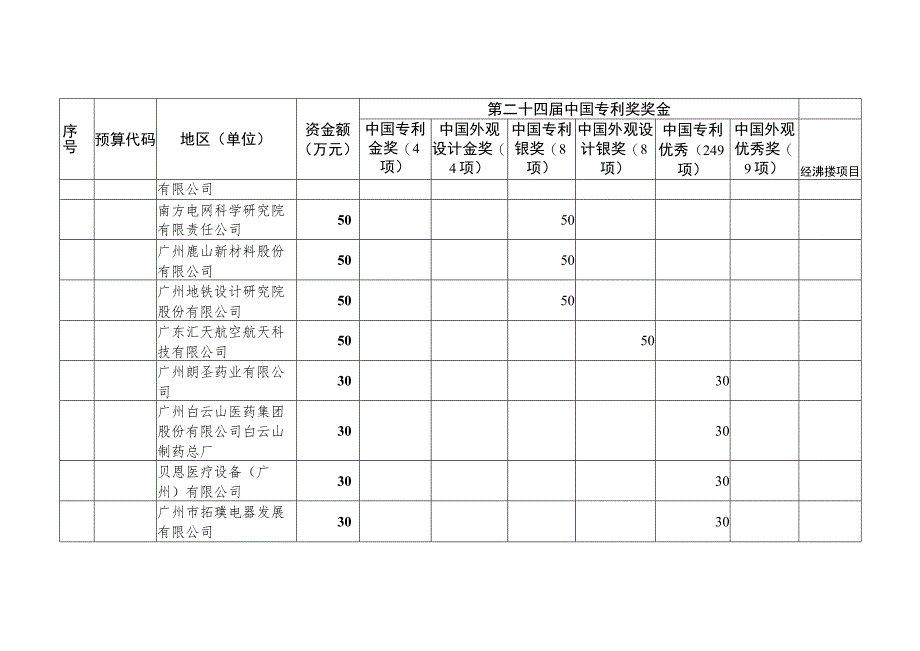 2023年广东省市场监督管理局促进经济高质量发展专项资金第二批分配方案.docx_第2页