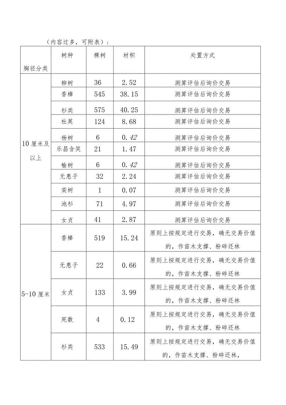 叶榭镇2023年生态公益林一般抚育产生的林木资产处置方案.docx_第2页