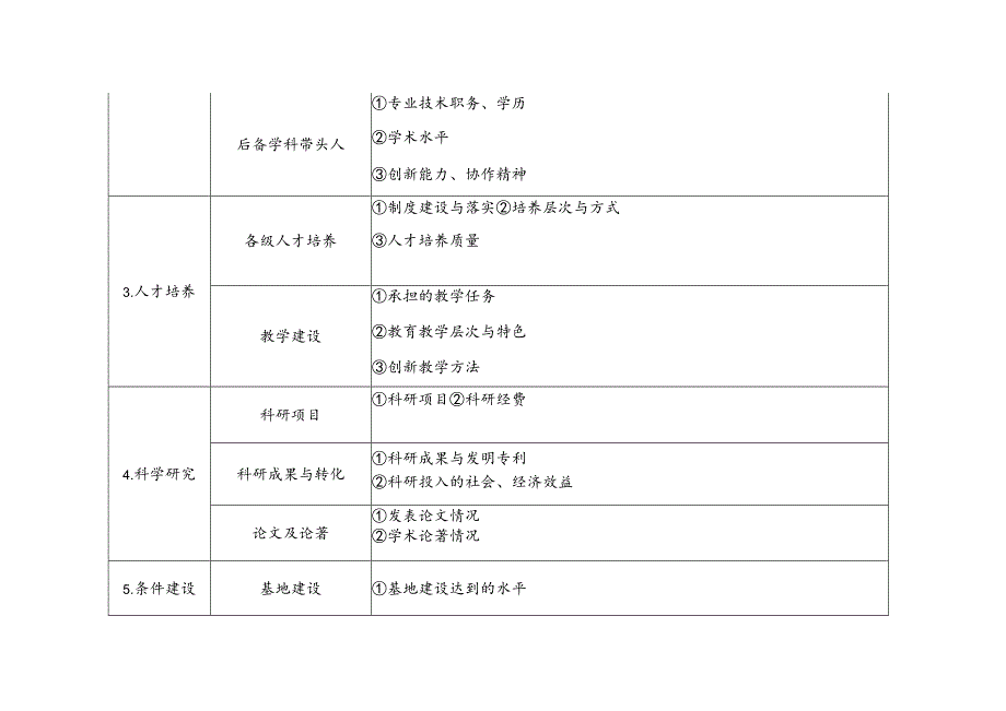 北京基层中医药学科团队基地建设进展情况报告表学科团队名称填报日期.docx_第2页