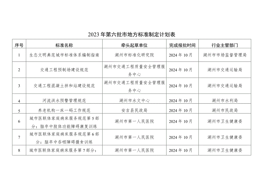 2023年第六批市地方标准制定计划表.docx_第1页