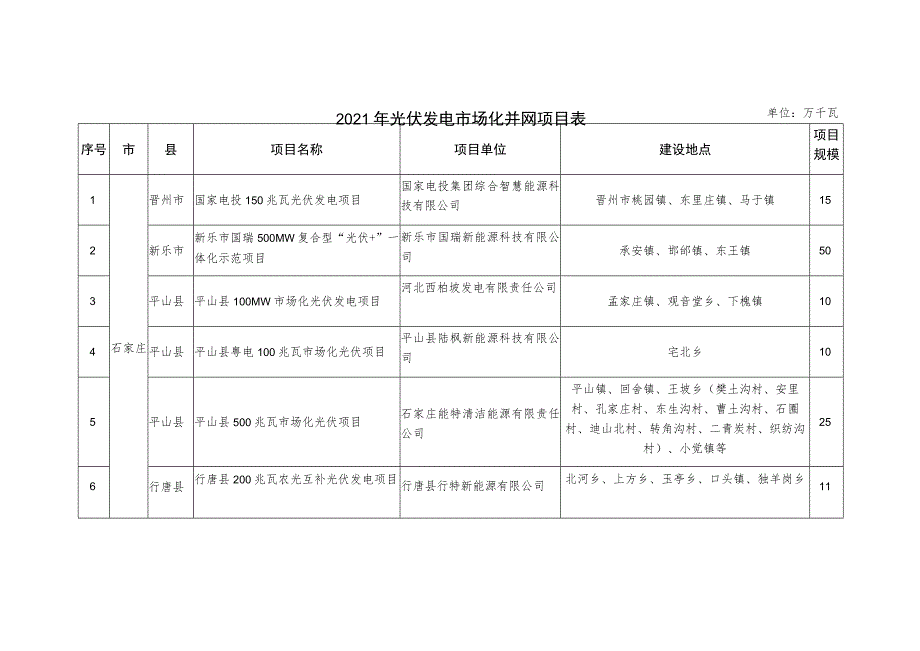 2021年光伏发电市场化并网项目表单位万千瓦.docx_第1页