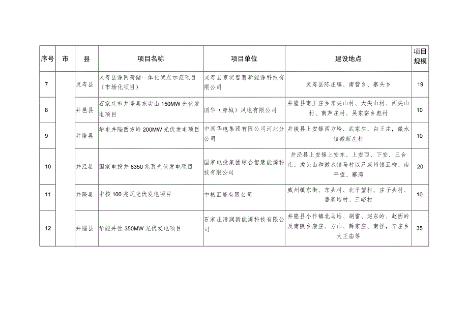 2021年光伏发电市场化并网项目表单位万千瓦.docx_第2页