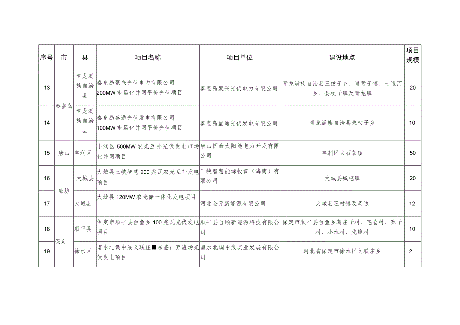 2021年光伏发电市场化并网项目表单位万千瓦.docx_第3页